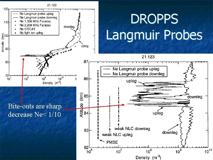 DROPPS Langmuir Probes Bite-outs are sharp decrease Ne< 1/10 