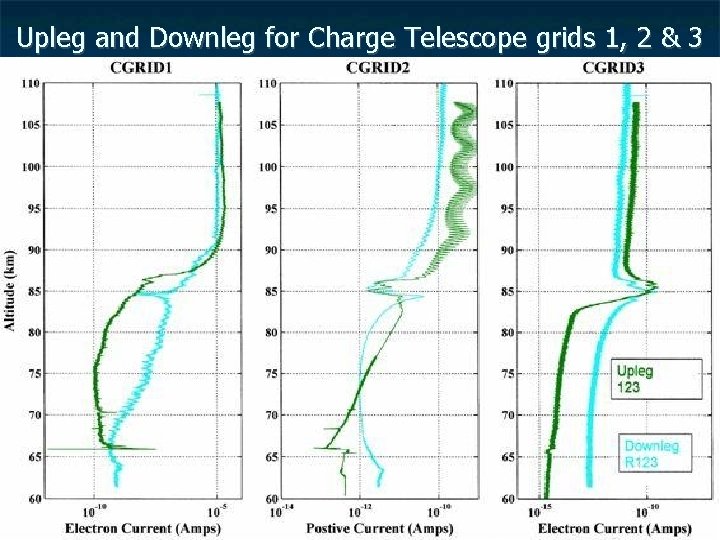 Upleg and Downleg for Charge Telescope grids 1, 2 & 3 