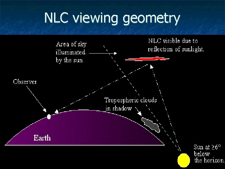 NLC viewing geometry 