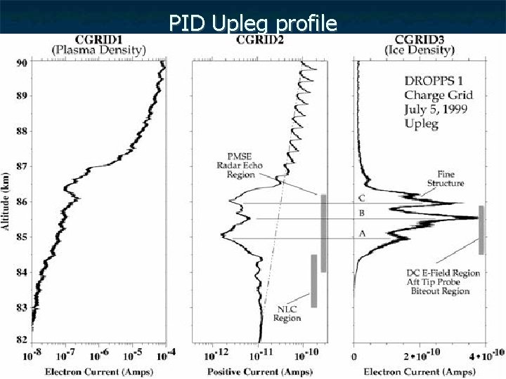 PID Upleg profile 