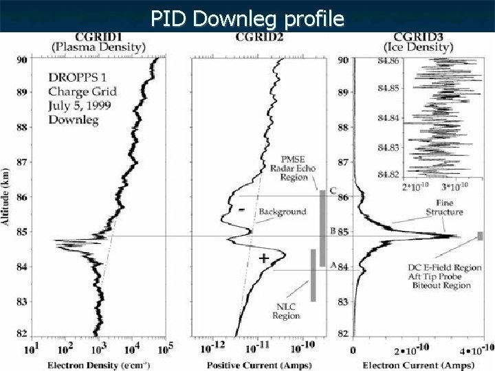 PID Downleg profile 