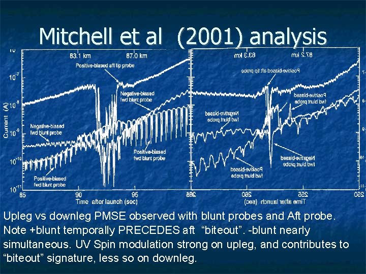 Mitchell et al (2001) analysis Upleg vs downleg PMSE observed with blunt probes and