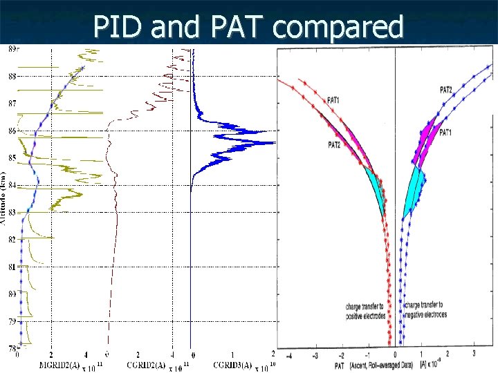 PID and PAT compared 