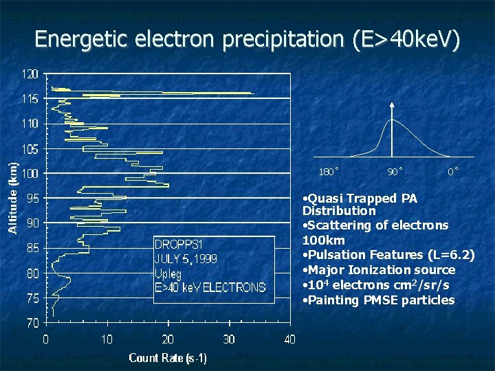 Energetic electron precipitation (E>40 ke. V) 180˚ 90˚ 0˚ • Quasi Trapped PA Distribution