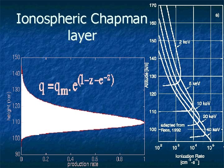 Ionospheric Chapman layer 