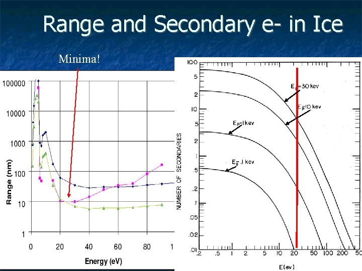 Range and Secondary e- in Ice Minima! 