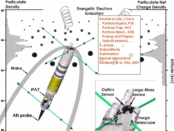 DROPPS Rocket Concept Rocket in ram, 1 km/s Particle Impact, PID Particle Trap, PAT