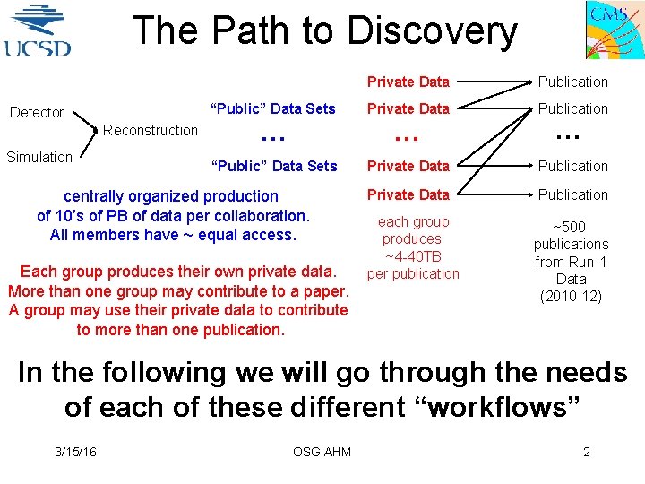 The Path to Discovery Detector Reconstruction Simulation Private Data Publication “Public” Data Sets Private