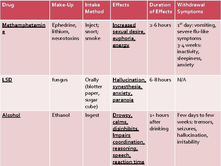 Drug Make-Up Intake Method Effects Duration Withdrawal of Effects Symptoms Methamphetamin e Ephedrine, lithium,