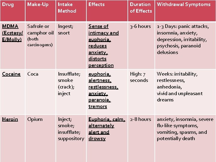 Drug Make-Up Intake Method Effects Duration Withdrawal Symptoms of Effects MDMA Safrole or Ingest;