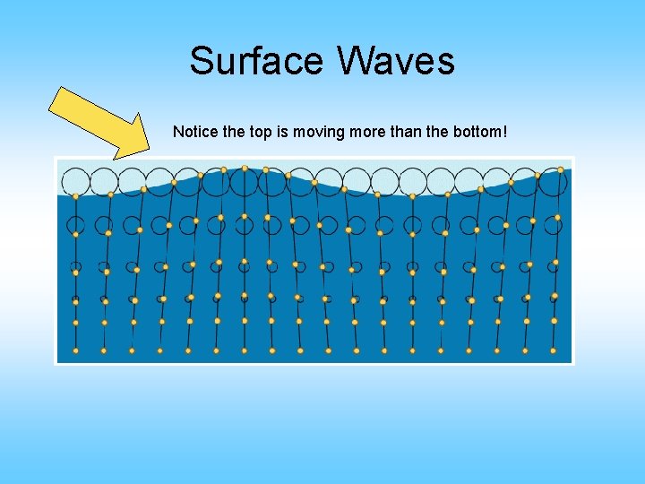 Surface Waves Notice the top is moving more than the bottom! 