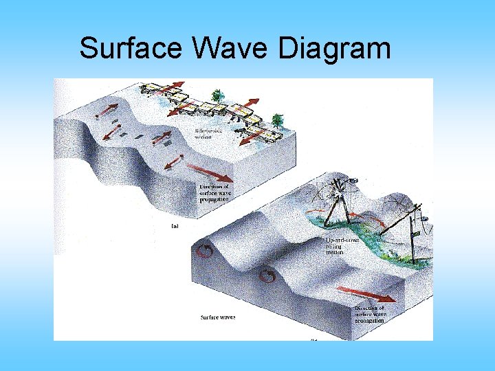 Surface Wave Diagram 