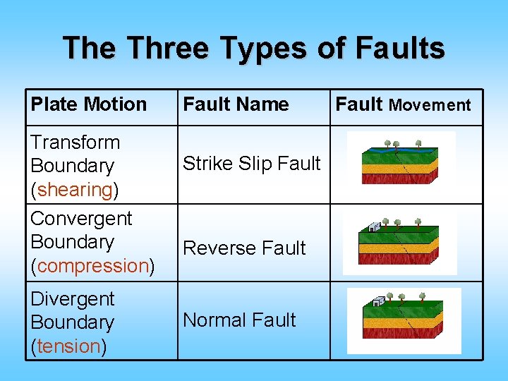 The Three Types of Faults Plate Motion Transform Boundary (shearing) Convergent Boundary (compression) Divergent
