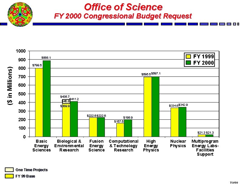 Office of Science FY 2000 Congressional Budget Request 1000 ($ in Millions) 800 FY