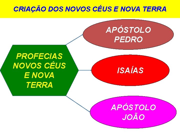 CRIAÇÃO DOS NOVOS CÉUS E NOVA TERRA APÓSTOLO PEDRO PROFECIAS NOVOS CÉUS E NOVA