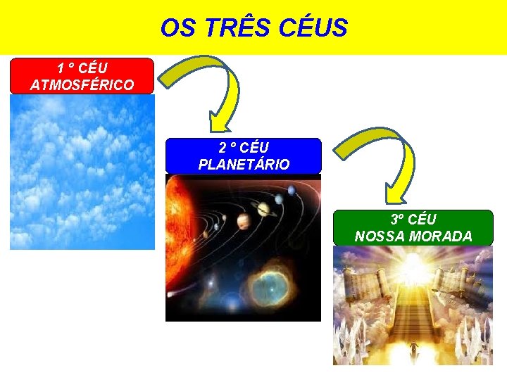 OS TRÊS CÉUS 1 º CÉU ATMOSFÉRICO 2 º CÉU PLANETÁRIO 3º CÉU NOSSA