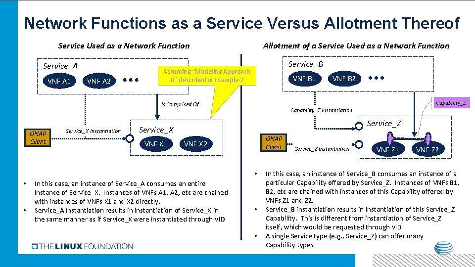 Network Functions as a Service Versus Allotment Thereof Allotment of a Service Used as