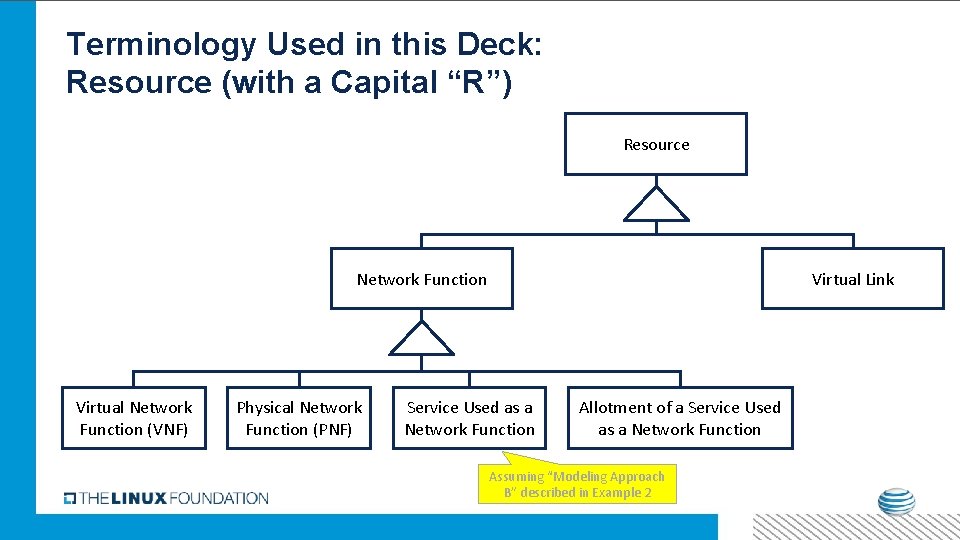 Terminology Used in this Deck: Resource (with a Capital “R”) Resource Network Function Virtual