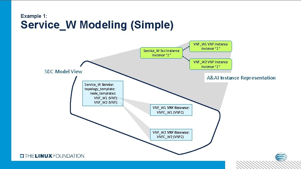Example 1: Service_W Modeling (Simple) Service_W Svc Instance “ 1” VNF_W 1 VNF Instance Example 1: Service_W Modeling (Simple) Service_W Svc Instance “ 1” VNF_W 1 VNF Instance