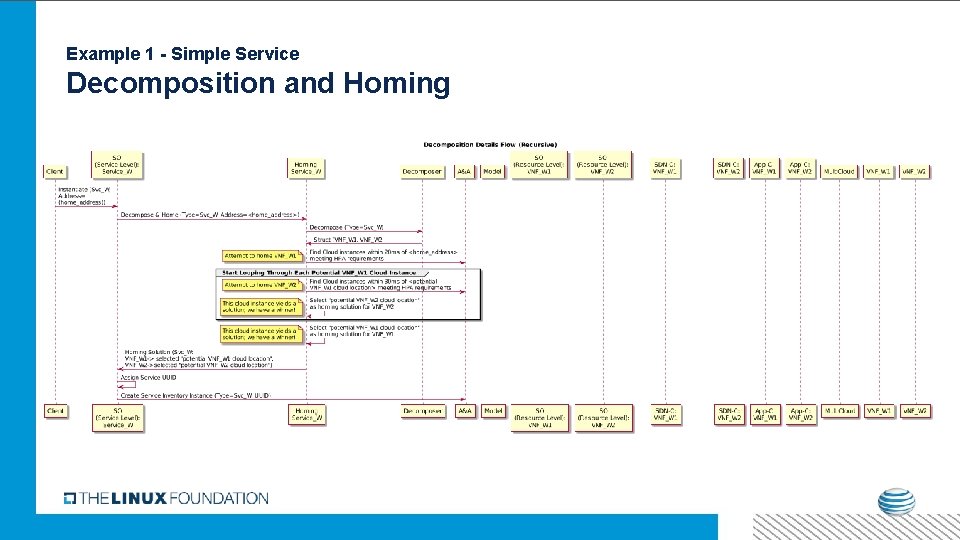 Example 1 - Simple Service Decomposition and Homing 