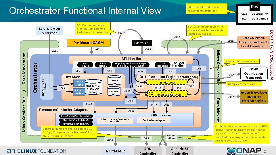 Orchestrator Functional Internal View Service Design & Creation OE-11 Dashboard OA&M Select Recipe Data