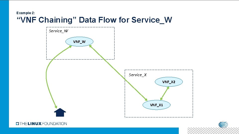 Example 2: “VNF Chaining” Data Flow for Service_W VNF_W Service_X VNF_X 2 VNF_X 1