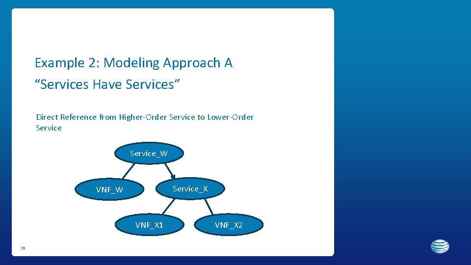 Example 2: Modeling Approach A “Services Have Services” Direct Reference from Higher-Order Service to