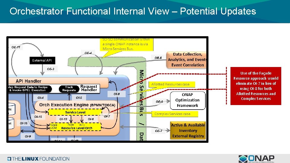 Orchestrator Functional Internal View – Potential Updates Use of the Façade Resource approach would