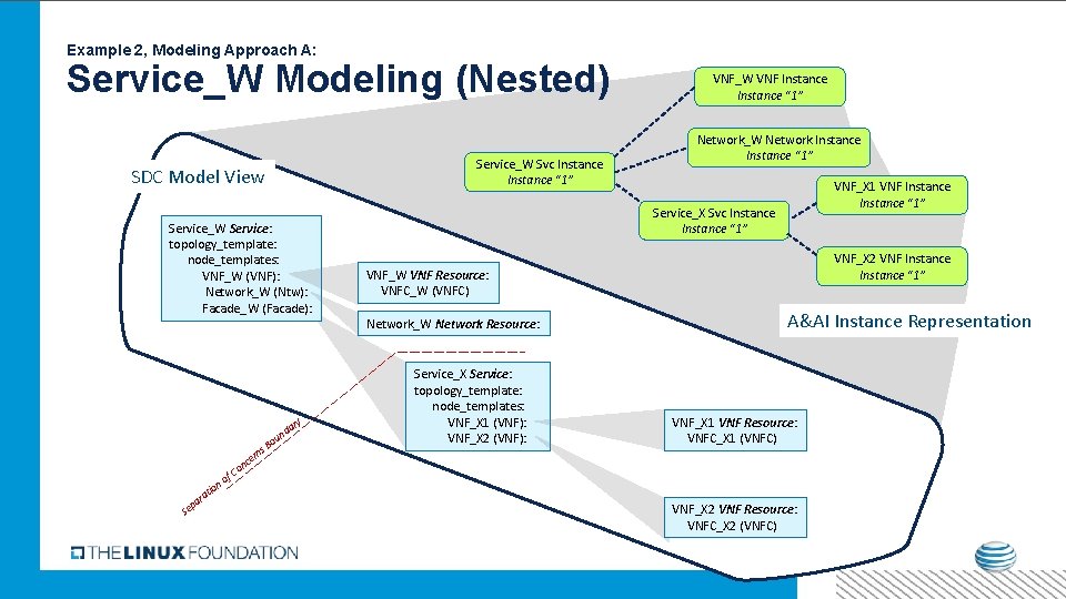 Example 2, Modeling Approach A: Service_W Modeling (Nested) Service_W Svc Instance “ 1” SDC