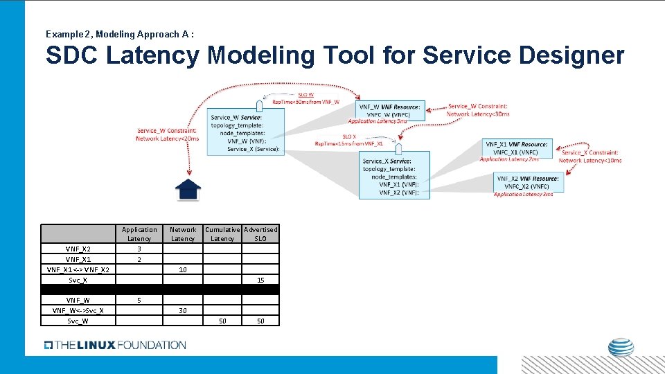 Example 2, Modeling Approach A : SDC Latency Modeling Tool for Service Designer VNF_X Example 2, Modeling Approach A : SDC Latency Modeling Tool for Service Designer VNF_X