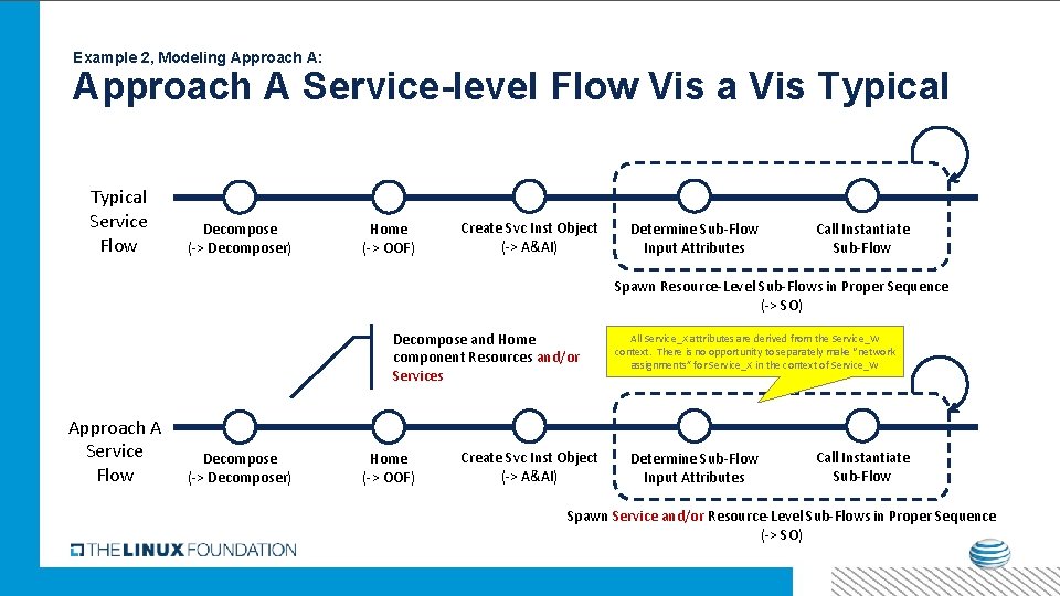 Example 2, Modeling Approach A: Approach A Service-level Flow Vis a Vis Typical Service