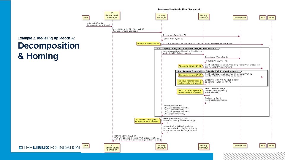 Example 2, Modeling Approach A: Decomposition & Homing 