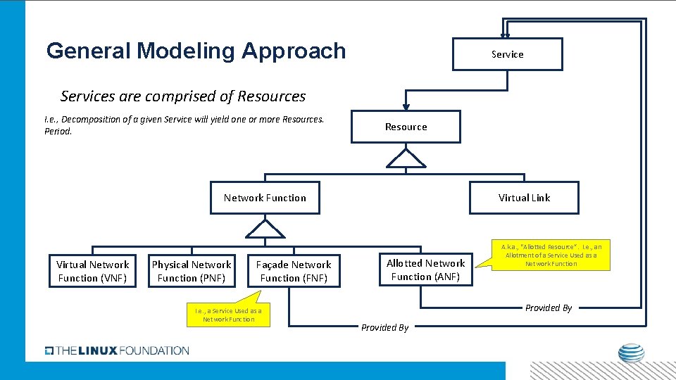 General Modeling Approach Services are comprised of Resources I. e. , Decomposition of a