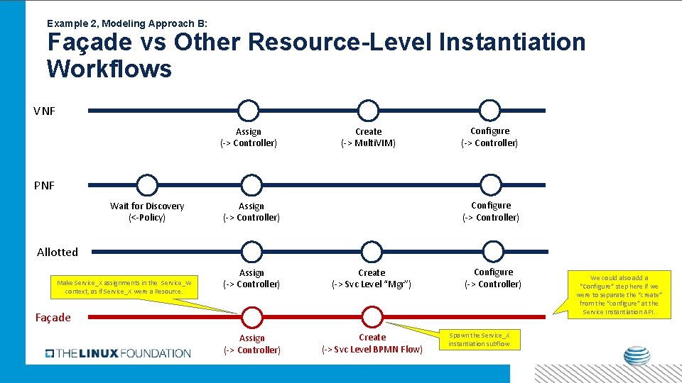 Example 2, Modeling Approach B: Façade vs Other Resource-Level Instantiation Workflows VNF Assign (-> Example 2, Modeling Approach B: Façade vs Other Resource-Level Instantiation Workflows VNF Assign (->