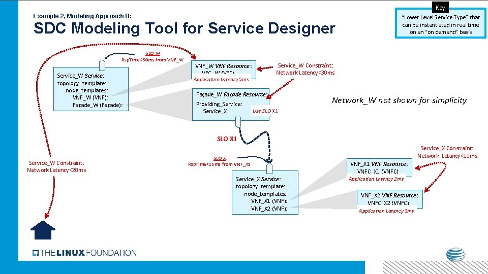 Key Example 2, Modeling Approach B: SDC Modeling Tool for Service Designer SLO W Key Example 2, Modeling Approach B: SDC Modeling Tool for Service Designer SLO W