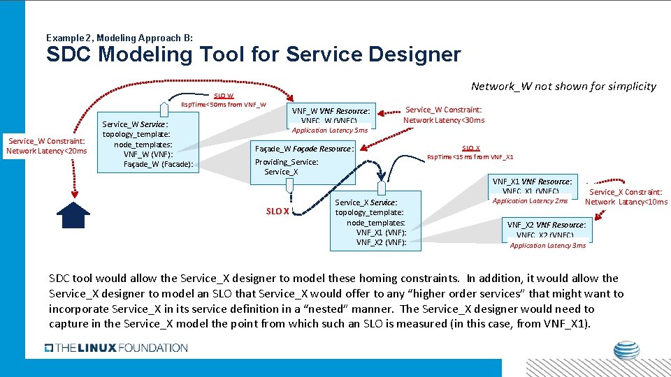 Example 2, Modeling Approach B: SDC Modeling Tool for Service Designer SLO W Rsp.