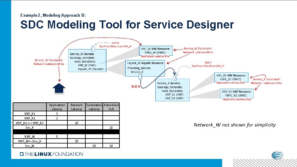 Example 2, Modeling Approach B: SDC Modeling Tool for Service Designer VNF_X 2 VNF_X