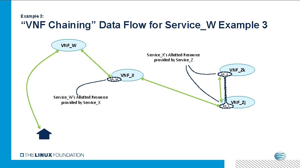 Example 3: “VNF Chaining” Data Flow for Service_W Example 3 VNF_W Service_X’s Allotted Resource