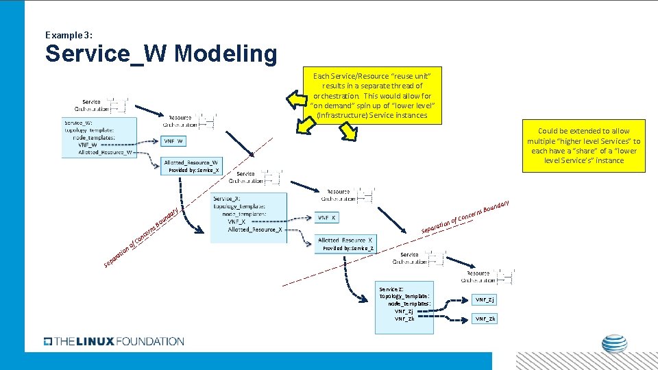 Example 3: Service_W Modeling Each Service/Resource “reuse unit” results in a separate thread of