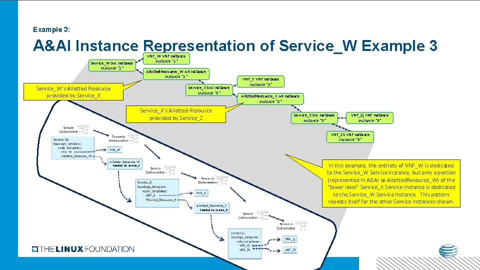 Example 3: A&AI Instance Representation of Service_W Example 3 VNF_W VNF Instance “ 1”
