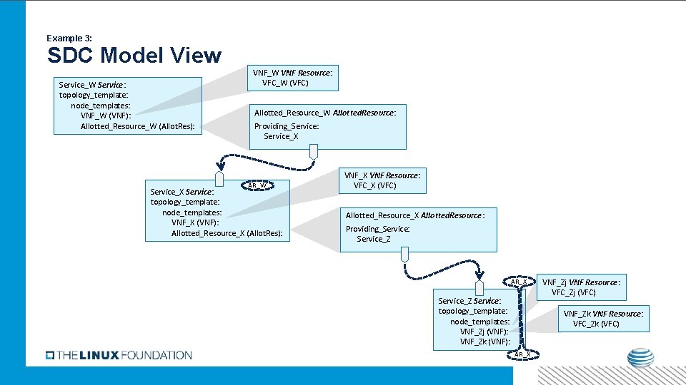 Example 3: SDC Model View Service_W Service: topology_template: node_templates: VNF_W (VNF): Allotted_Resource_W (Allot. Res):