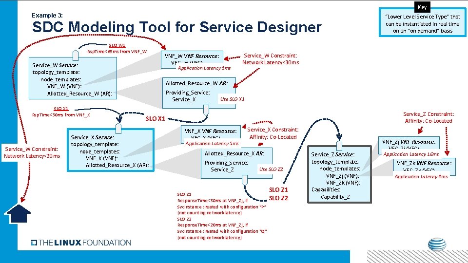 Key Example 3: SDC Modeling Tool for Service Designer SLO W 1 Rsp. Time<65