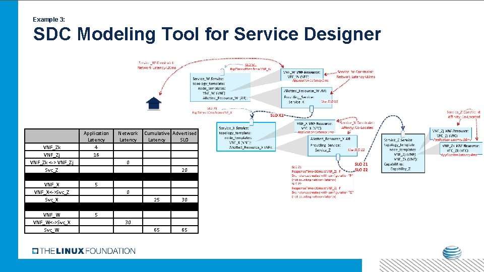 Example 3: SDC Modeling Tool for Service Designer VNF_Zk VNF_Zj VNF_Zk <-> VNF_Zj Svc_Z