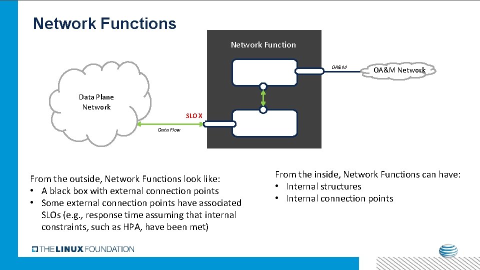 Network Functions Network Function OA&M Data Plane Network OA&M Network SLO X Data Flow Network Functions Network Function OA&M Data Plane Network OA&M Network SLO X Data Flow