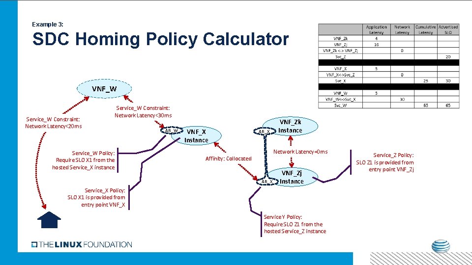 Example 3: SDC Homing Policy Calculator VNF_W Service_W Constraint: Network Latency<20 ms Service_W Constraint: Example 3: SDC Homing Policy Calculator VNF_W Service_W Constraint: Network Latency<20 ms Service_W Constraint: