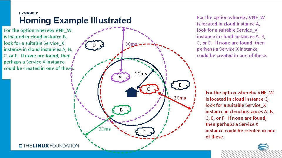 Example 3: For the option whereby VNF_W is located in cloud instance A, look