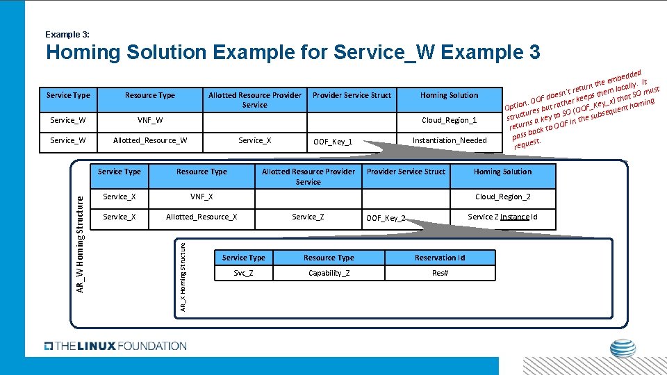 Example 3: Homing Solution Example for Service_W Example 3 Resource Type Service_W VNF_W Service_W