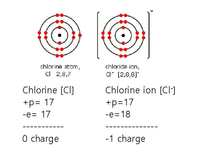 Chlorine [Cl] +p= 17 -e= 17 -----0 charge Chlorine ion [Cl-] +p=17 -e=18 -------1