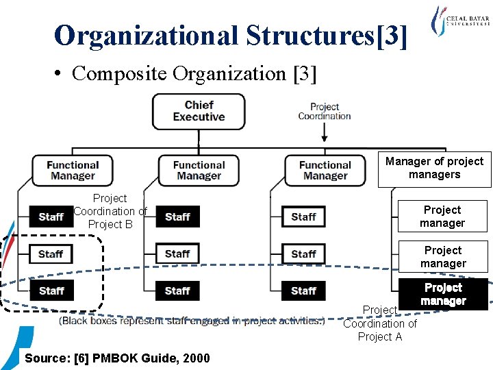 Organizational Structures[3] • Composite Organization [3] Manager of project managers Project Coordination of Project