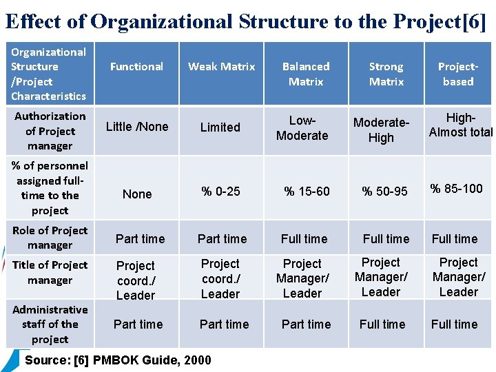 Effect of Organizational Structure to the Project[6] Organizational Structure /Project Characteristics Authorization of Project